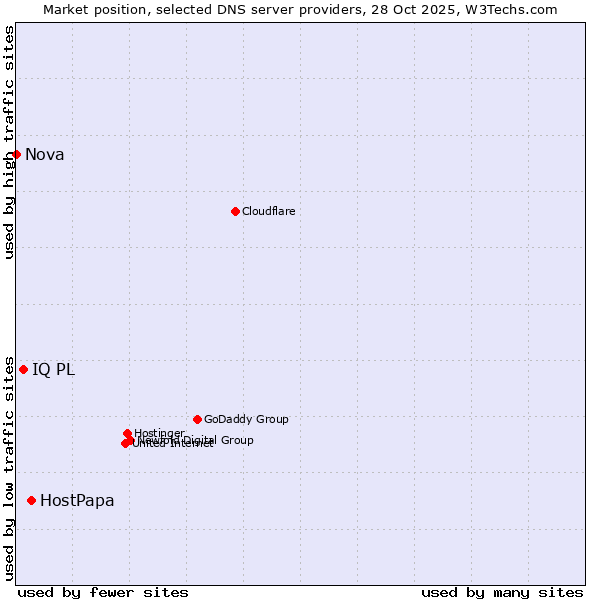 Market position of HostPapa vs. IQ PL vs. Nova