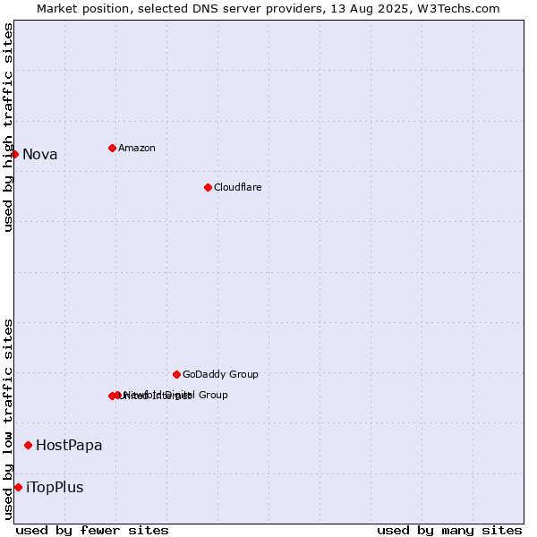 Market position of HostPapa vs. iTopPlus vs. Nova