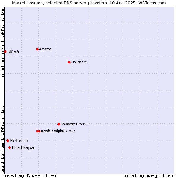 Market position of HostPapa vs. Keliweb vs. Nova