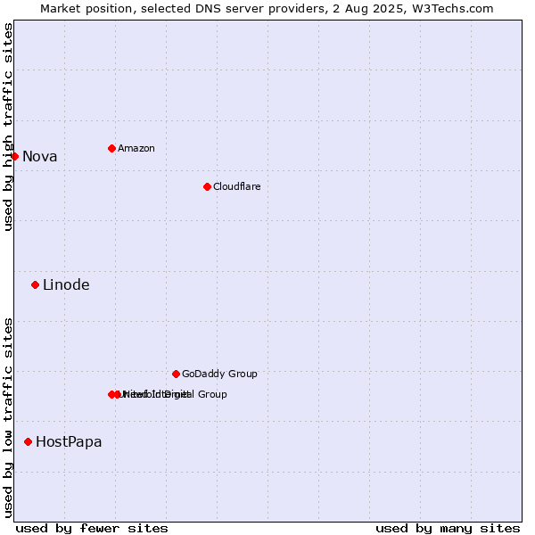 Market position of Linode vs. HostPapa vs. Nova
