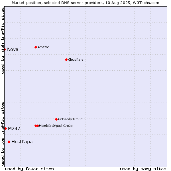 Market position of HostPapa vs. M247 vs. Nova