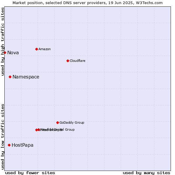 Market position of Namespace vs. HostPapa vs. Nova