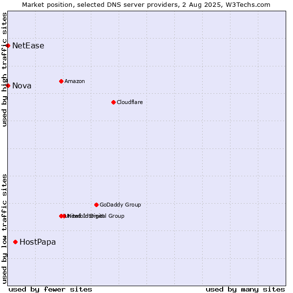 Market position of HostPapa vs. Nova vs. NetEase