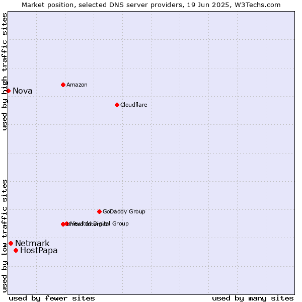 Market position of HostPapa vs. Netmark vs. Nova