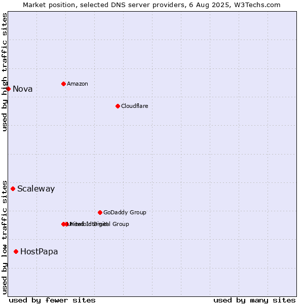 Market position of HostPapa vs. Scaleway vs. Nova