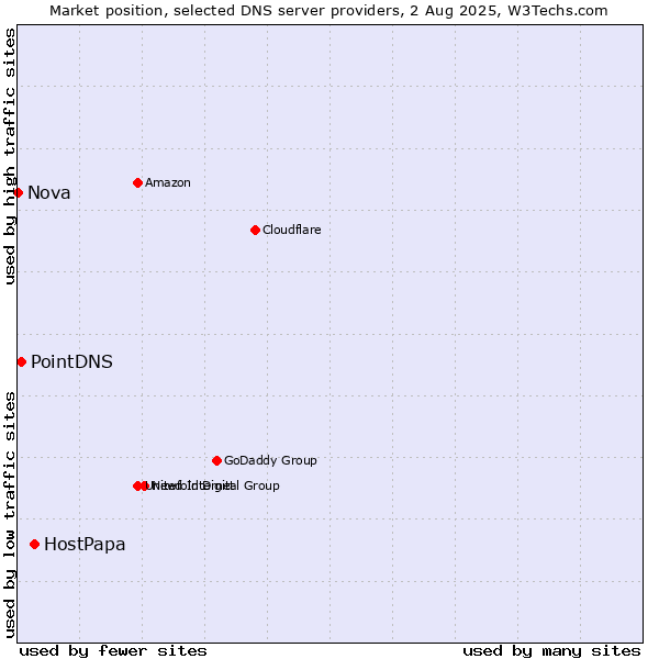Market position of HostPapa vs. PointDNS vs. Nova