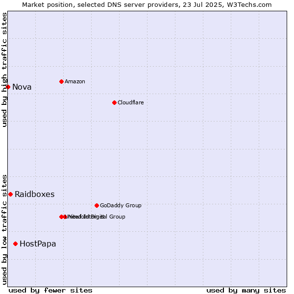 Market position of HostPapa vs. Raidboxes vs. Nova