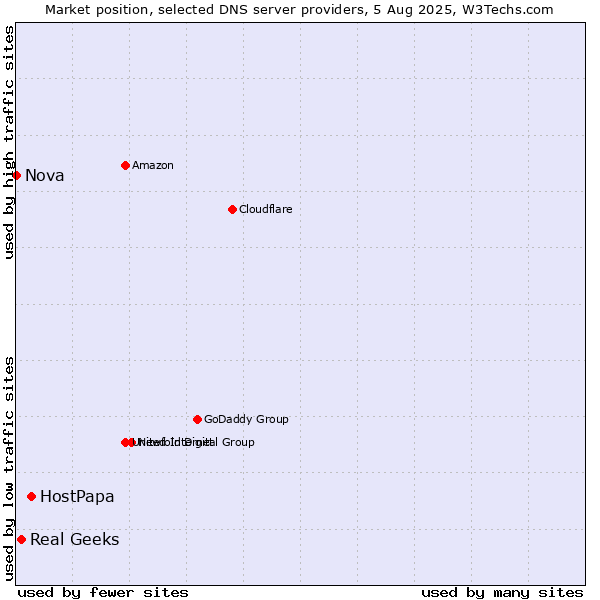 Market position of HostPapa vs. Real Geeks vs. Nova