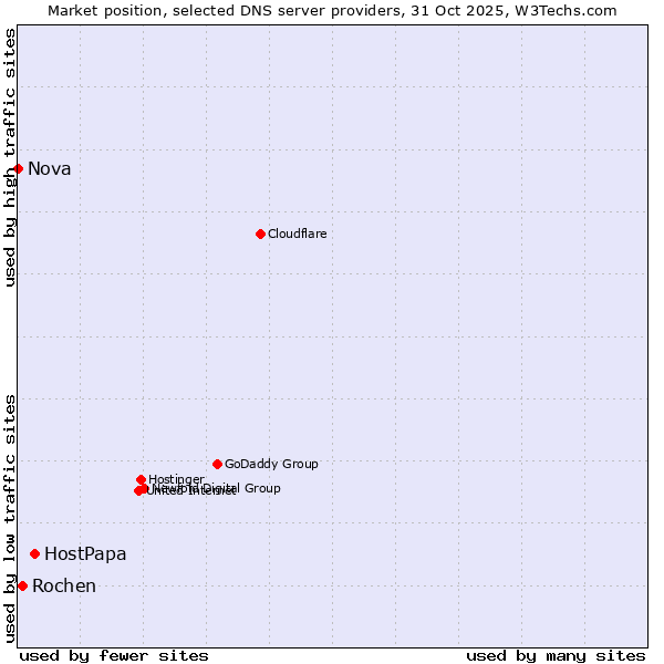 Market position of HostPapa vs. Rochen vs. Nova