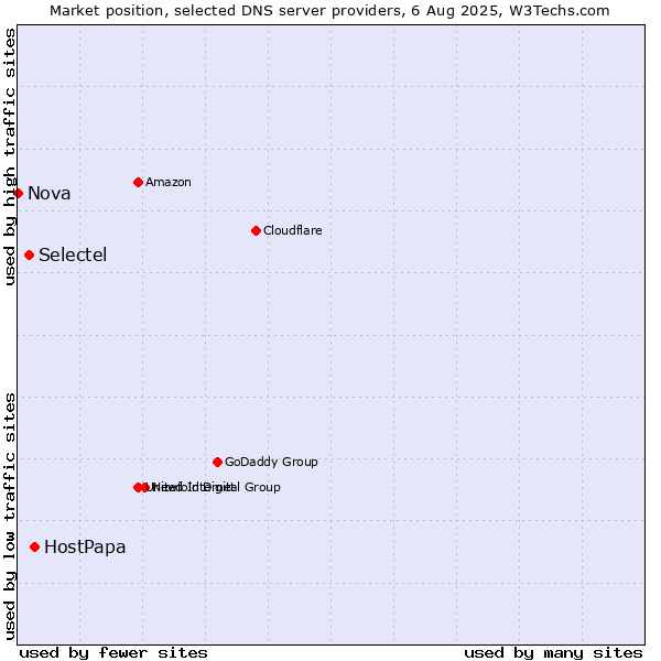 Market position of HostPapa vs. Selectel vs. Nova