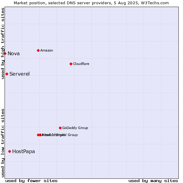 Market position of HostPapa vs. Serverel vs. Nova