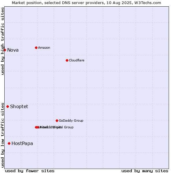 Market position of HostPapa vs. Shoptet vs. Nova