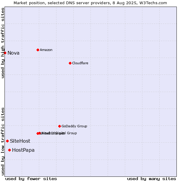 Market position of HostPapa vs. SiteHost vs. Nova
