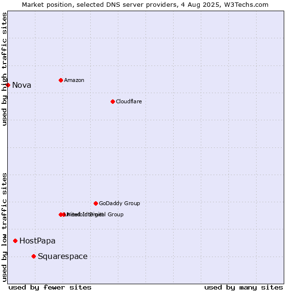 Market position of Squarespace vs. HostPapa vs. Nova