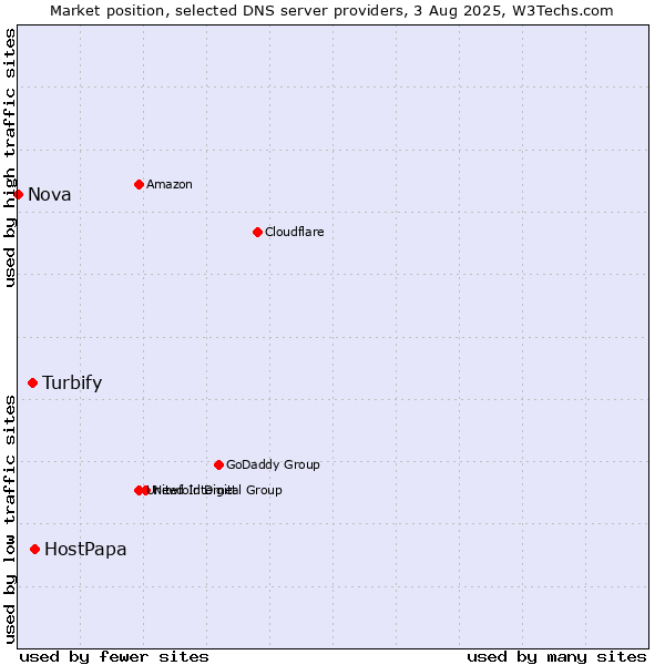 Market position of HostPapa vs. Turbify vs. Nova