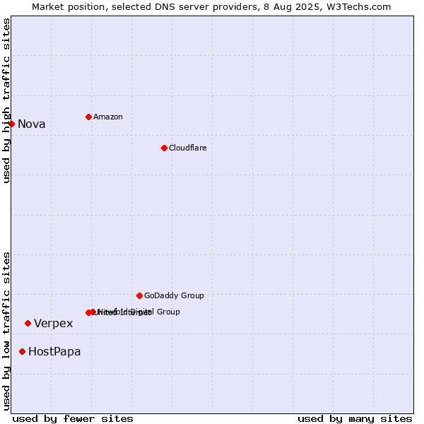 Market position of Verpex vs. HostPapa vs. Nova