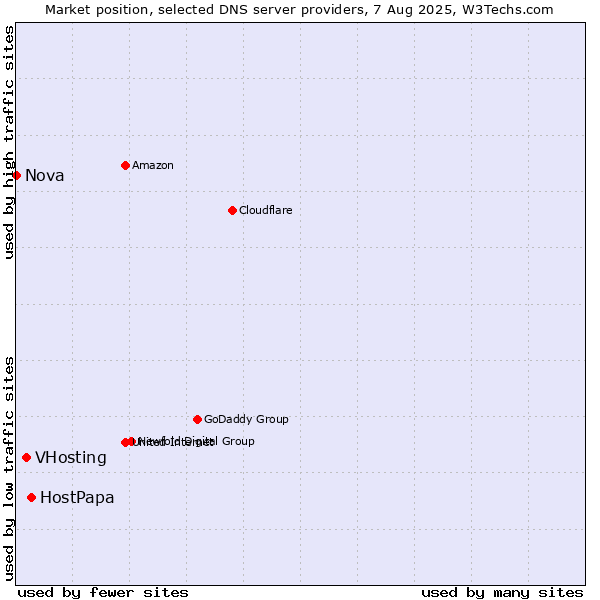 Market position of HostPapa vs. VHosting vs. Nova