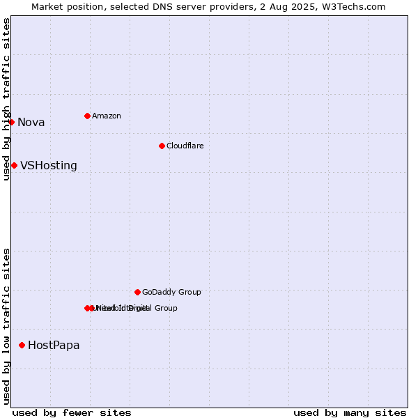 Market position of HostPapa vs. VSHosting vs. Nova