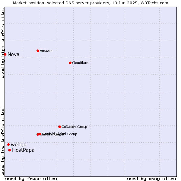 Market position of HostPapa vs. webgo vs. Nova