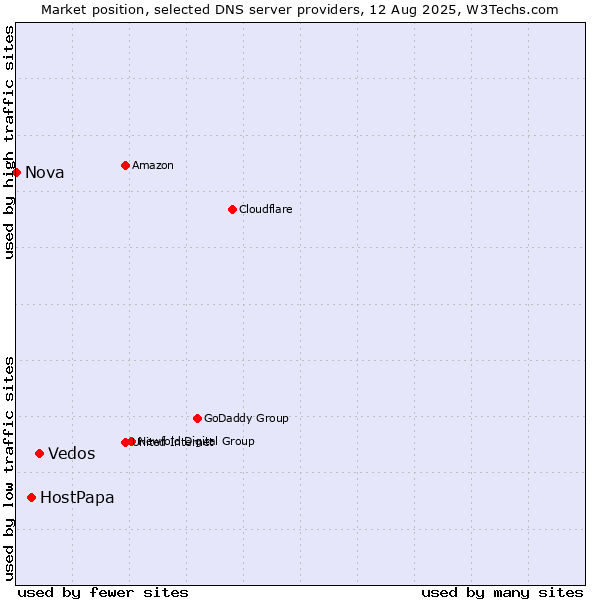 Market position of Vedos vs. HostPapa vs. Nova