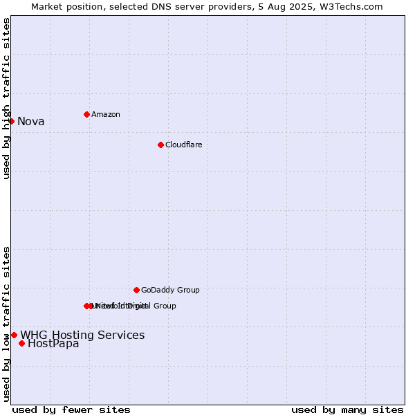 Market position of HostPapa vs. WHG Hosting Services vs. Nova