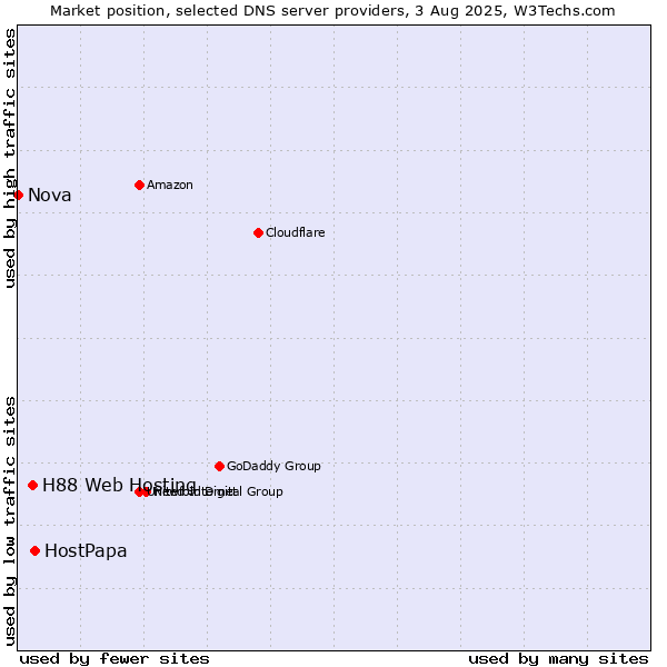 Market position of HostPapa vs. H88 Web Hosting vs. Nova