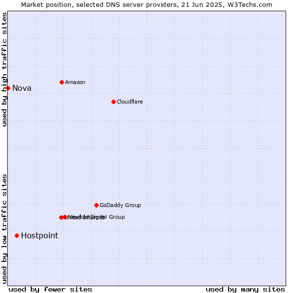 Market position of Hostpoint vs. Nova