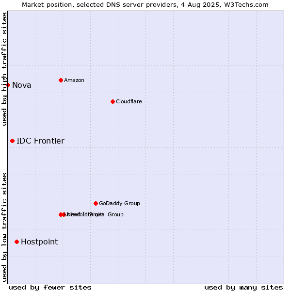 Market position of Hostpoint vs. IDC Frontier vs. Nova