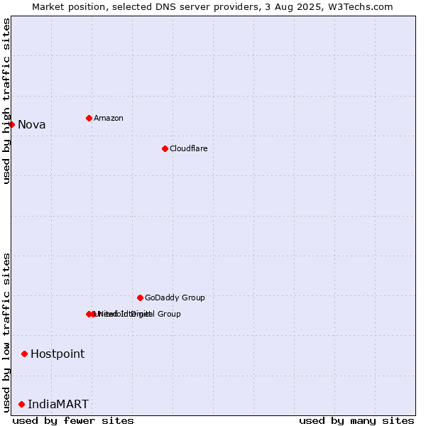 Market position of Hostpoint vs. IndiaMART vs. Nova