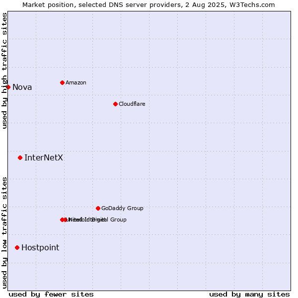 Market position of InterNetX vs. Hostpoint vs. Nova