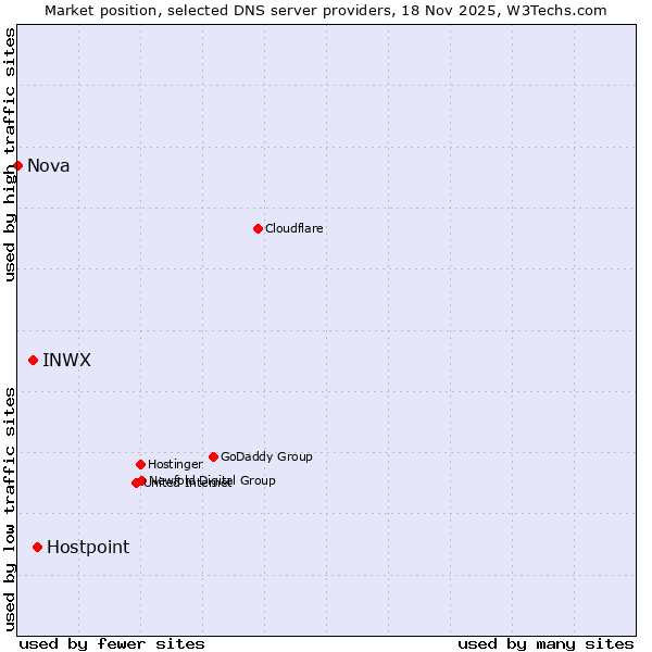 Market position of Hostpoint vs. INWX vs. Nova