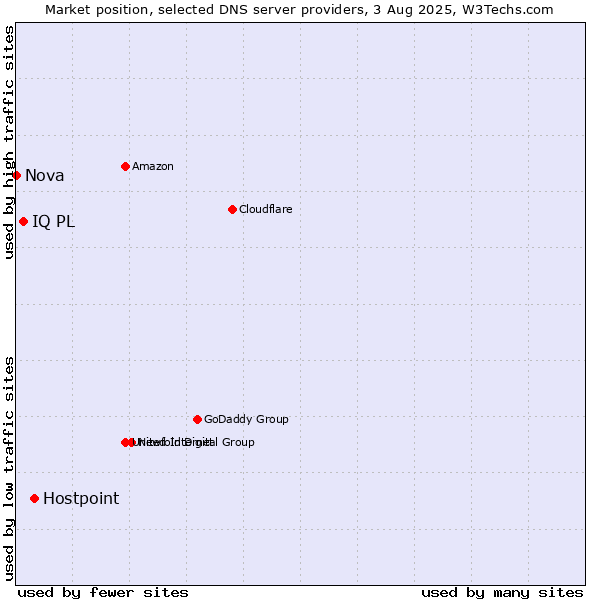 Market position of Hostpoint vs. IQ PL vs. Nova