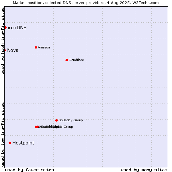 Market position of Hostpoint vs. ironDNS vs. Nova