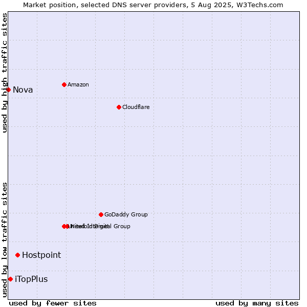 Market position of Hostpoint vs. iTopPlus vs. Nova