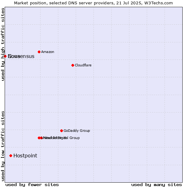 Market position of Hostpoint vs. Nova vs. Consensus