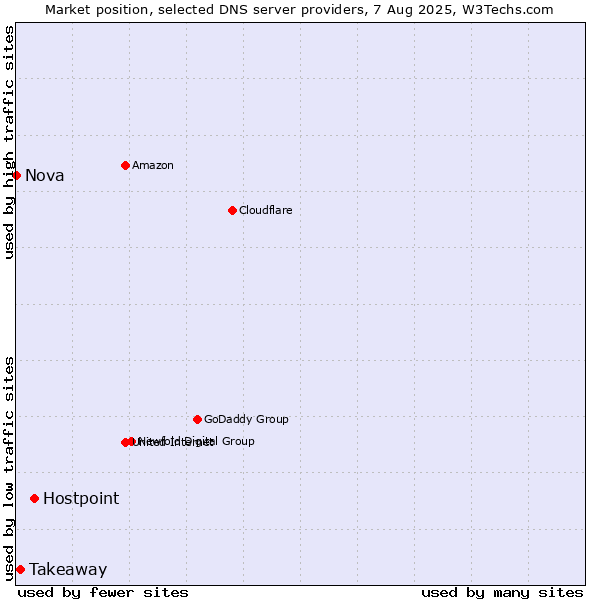 Market position of Hostpoint vs. Takeaway vs. Nova
