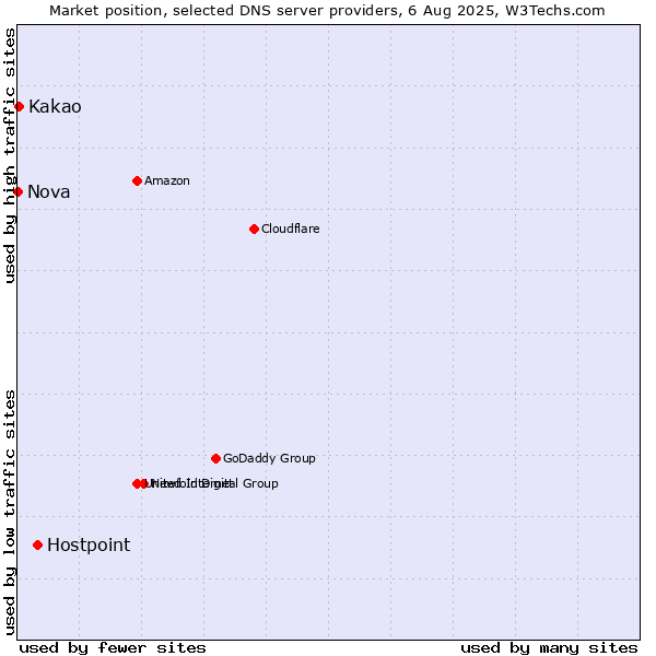 Market position of Hostpoint vs. Kakao vs. Nova