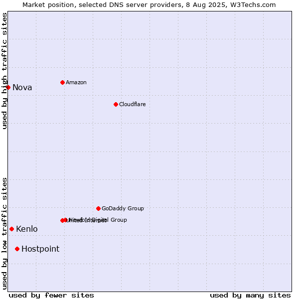 Market position of Hostpoint vs. Kenlo vs. Nova