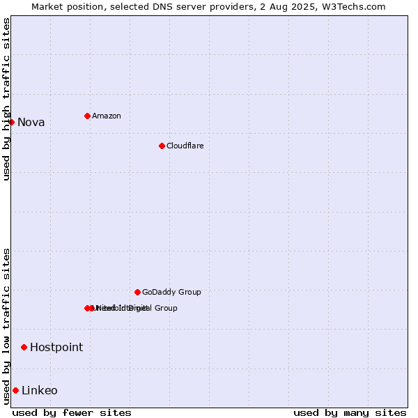 Market position of Hostpoint vs. Linkeo vs. Nova