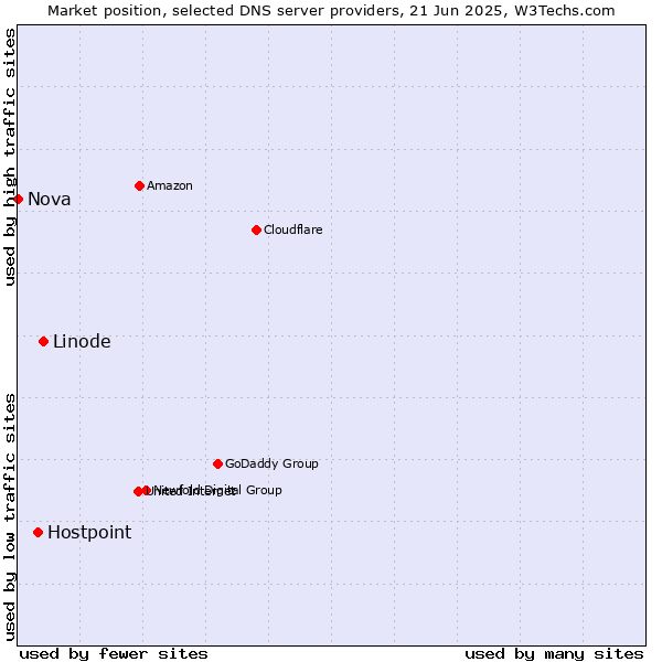 Market position of Linode vs. Hostpoint vs. Nova