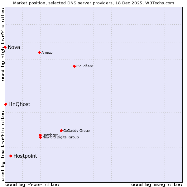 Market position of Hostpoint vs. LinQhost vs. Nova