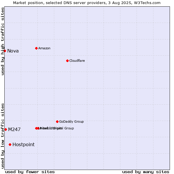 Market position of Hostpoint vs. M247 vs. Nova