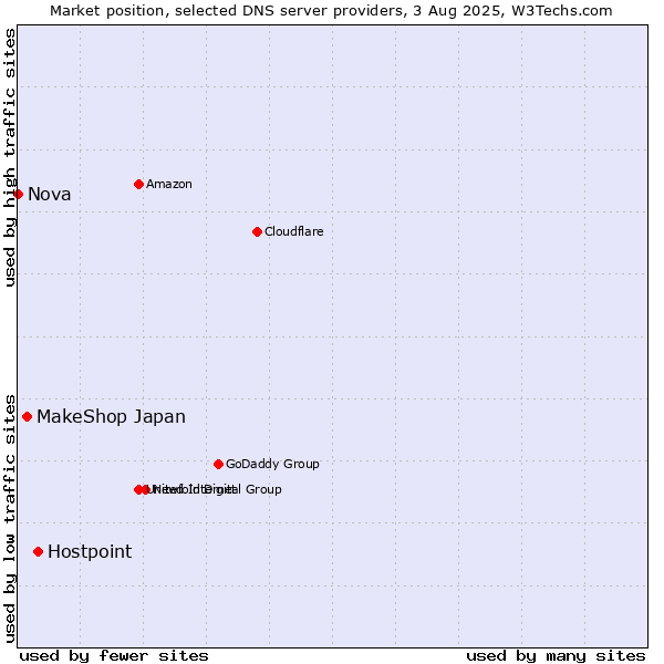 Market position of Hostpoint vs. MakeShop Japan vs. Nova
