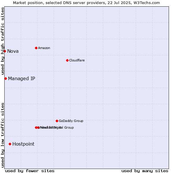 Market position of Hostpoint vs. Managed IP vs. Nova