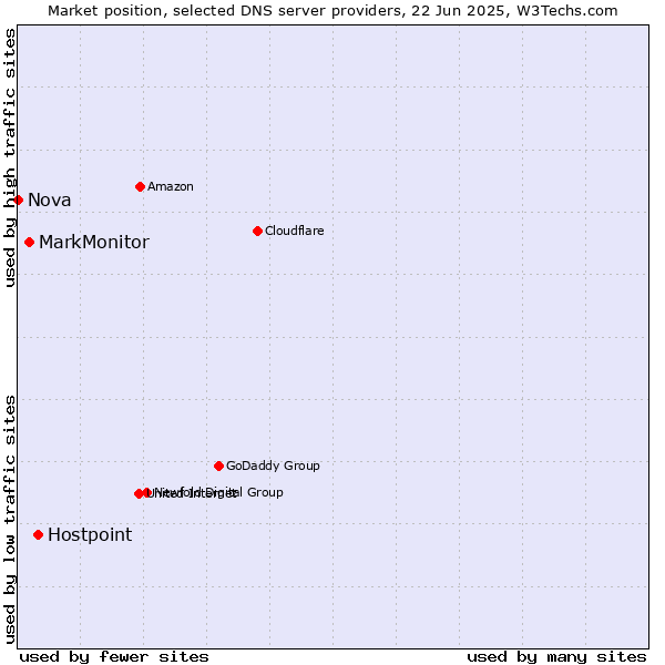Market position of Hostpoint vs. MarkMonitor vs. Nova