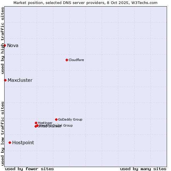 Market position of Hostpoint vs. Maxcluster vs. Nova