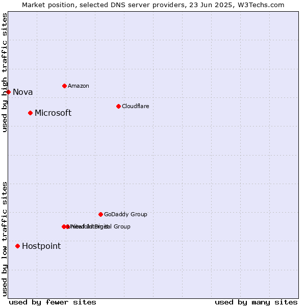 Market position of Microsoft vs. Hostpoint vs. Nova