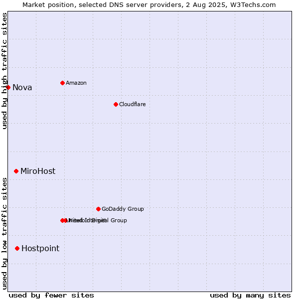 Market position of Hostpoint vs. MiroHost vs. Nova