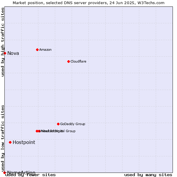 Market position of Hostpoint vs. Nova vs. NameAction