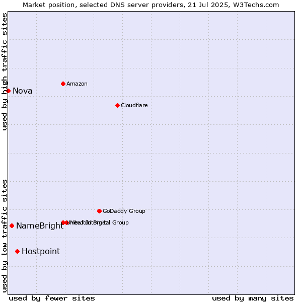 Market position of Hostpoint vs. NameBright vs. Nova